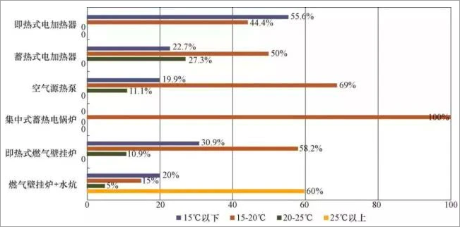 蓄熱式電供暖不應成為未來清潔取暖的主要形式？